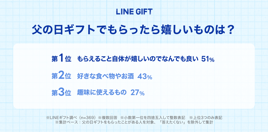 【LINEギフト】“父の日”に関する意識調査：8割以上が「お父さんの好きなものを知っている」と回答する一方、...