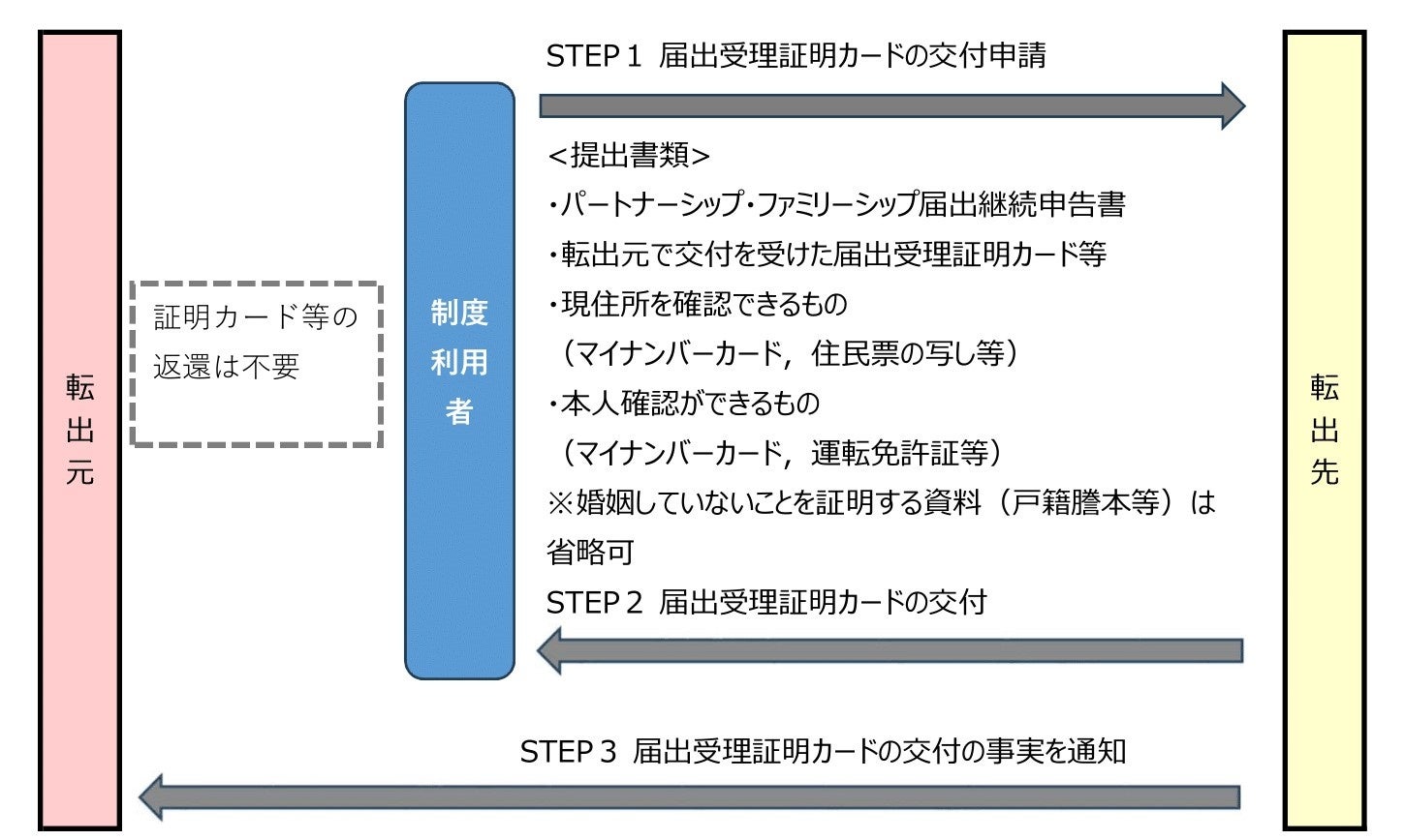 【千葉県/袖ケ浦市】パートナーシップ・ファミリーシップ制度の都市間連携協定を県内９市と締結