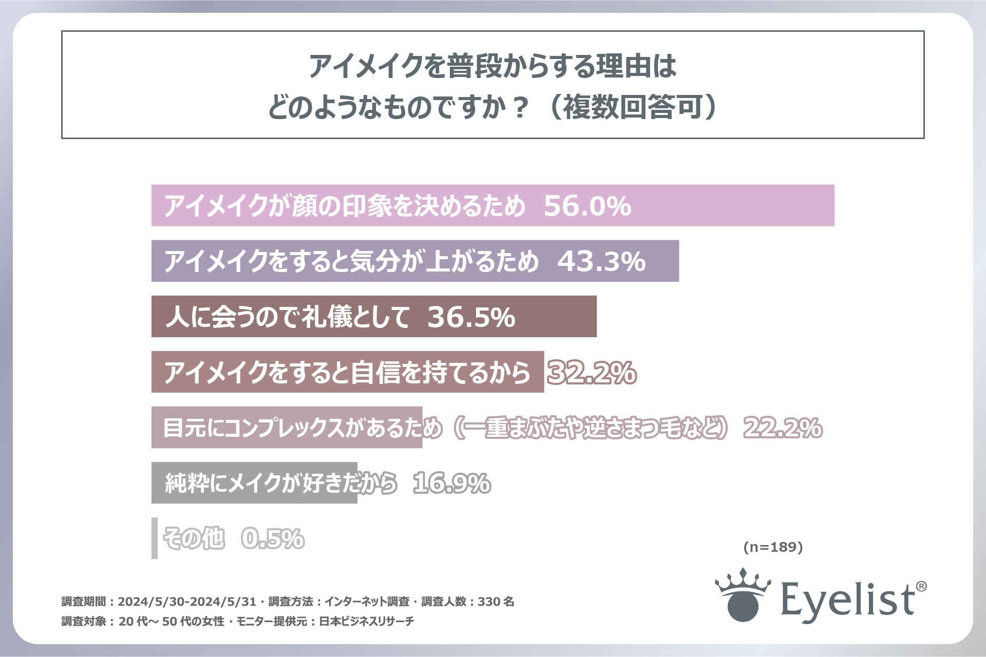 アイメイクをしている女性の約85％は、メイクの中でも「アイメイク」が特に重要だと考えている！有限会社ロー...