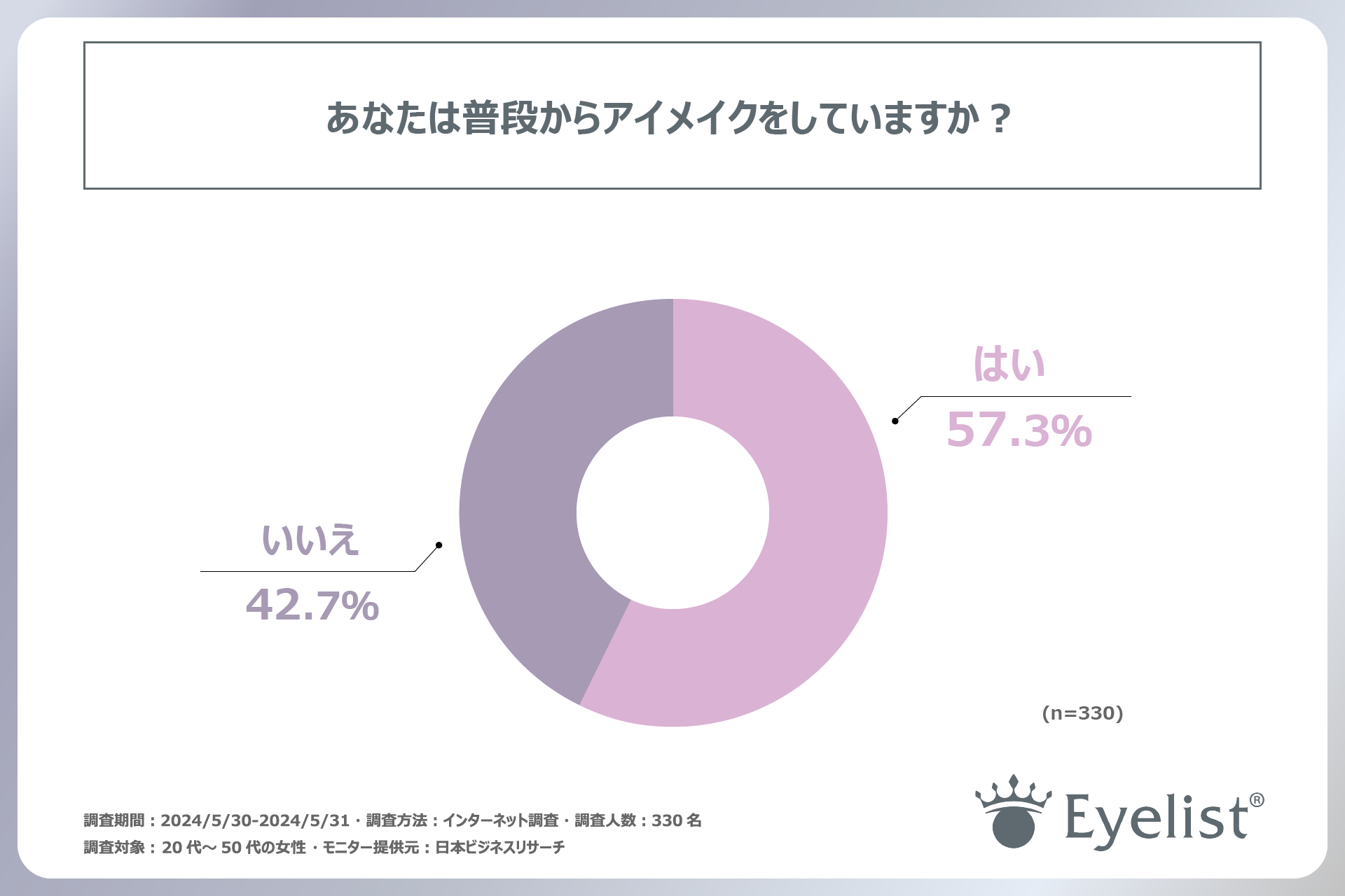 アイメイクをしている女性の約85％は、メイクの中でも「アイメイク」が特に重要だと考えている！有限会社ロー...