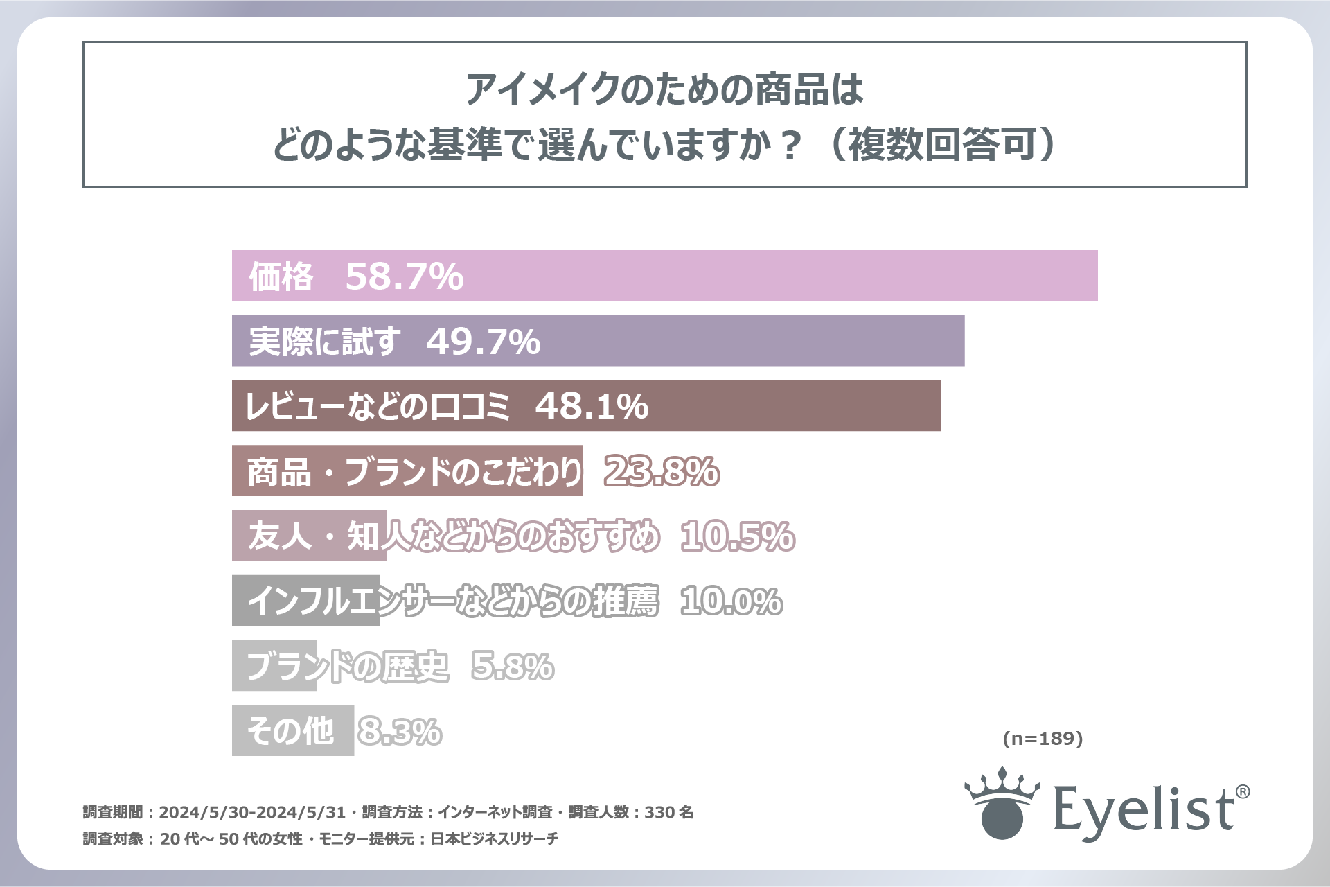 アイメイクをしている女性の約85％は、メイクの中でも「アイメイク」が特に重要だと考えている！有限会社ロー...