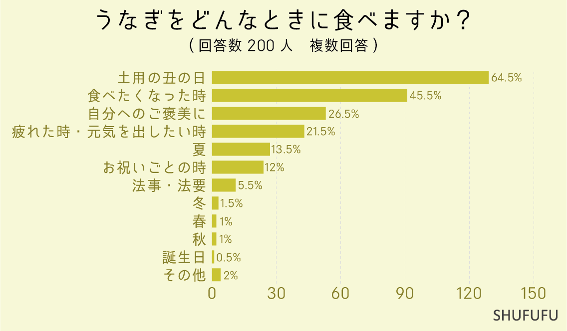 うなぎを”土用の丑の日”に食べる人はどれくらい？うなぎを”選ぶ際に重視すること”や”うなぎに出せる金額”を20...