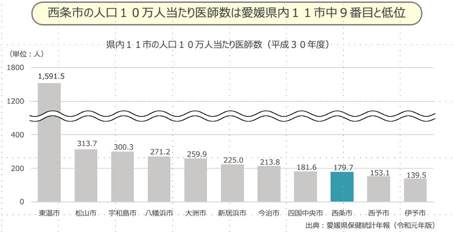 医師不足解消に新たな一手　医師の移住促進に挑む愛媛県西条市