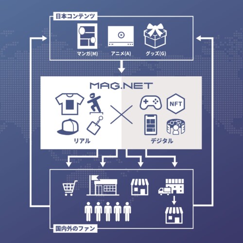 日本のコンテンツの世界展開を目的とした新会社「株式会社MAG.NET」設立