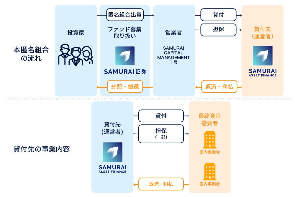 オルタナティブ投資プラットフォーム「オルタナバンク」、『【毎月分配】国内分散短期運用型ID718』を公開