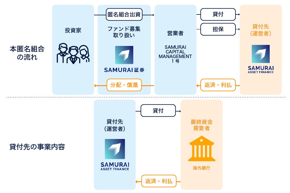 オルタナティブ投資プラットフォーム「オルタナバンク」、『【3ヶ月毎分配】海外短期運用型ID720』を公開