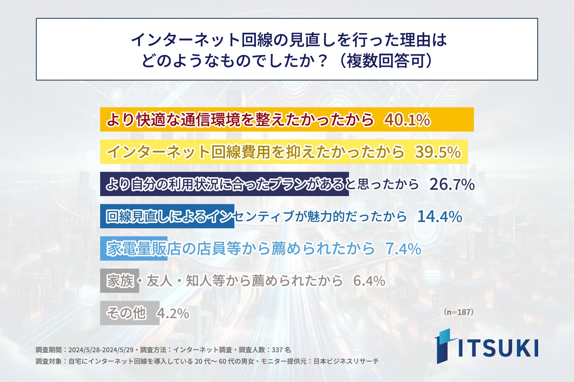 過去に一度もインターネット回線を見直したことがない人は約45％！株式会社ITSUKIが、20代～60代の男女を対象...