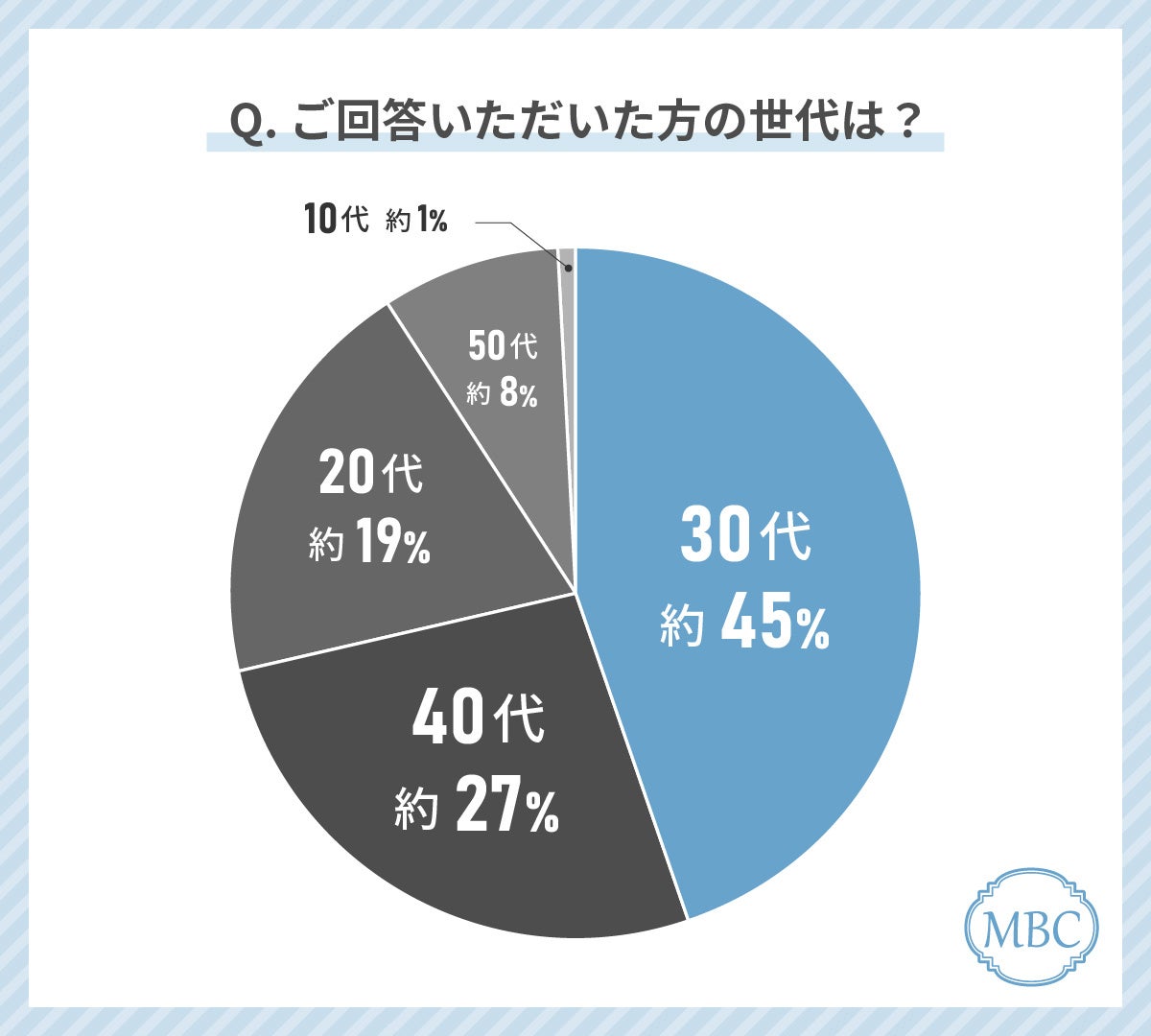 お肌のたるみの治療をしている人の41%が「ボトックス」を受けて良かったと回答！最もお得に感じていると回答...