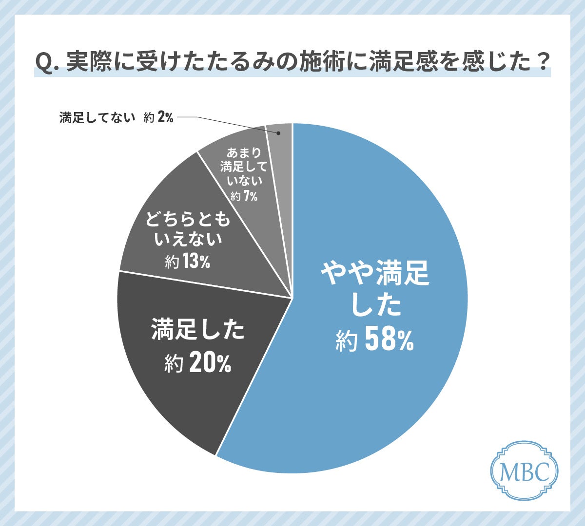 お肌のたるみの治療をしている人の41%が「ボトックス」を受けて良かったと回答！最もお得に感じていると回答...