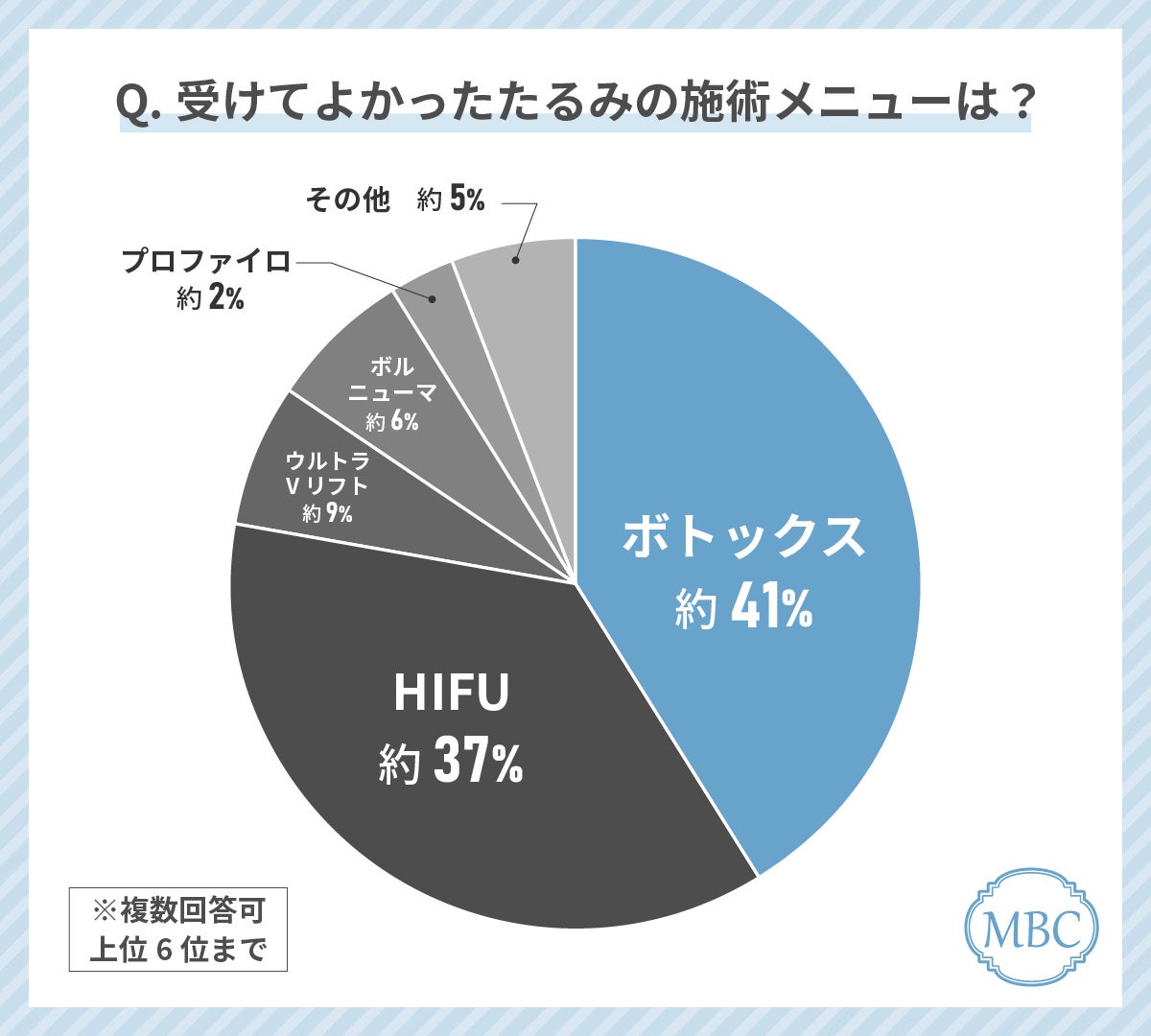 お肌のたるみの治療をしている人の41%が「ボトックス」を受けて良かったと回答！最もお得に感じていると回答...