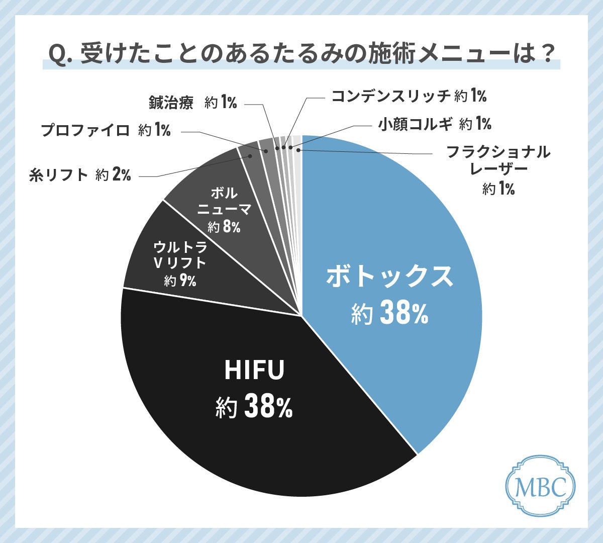 お肌のたるみの治療をしている人の41%が「ボトックス」を受けて良かったと回答！最もお得に感じていると回答...