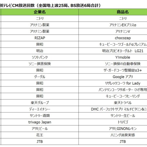 2024年5月度テレビCM放送回数ランキング発表