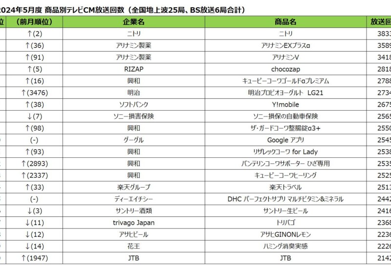 2024年5月度テレビCM放送回数ランキング発表