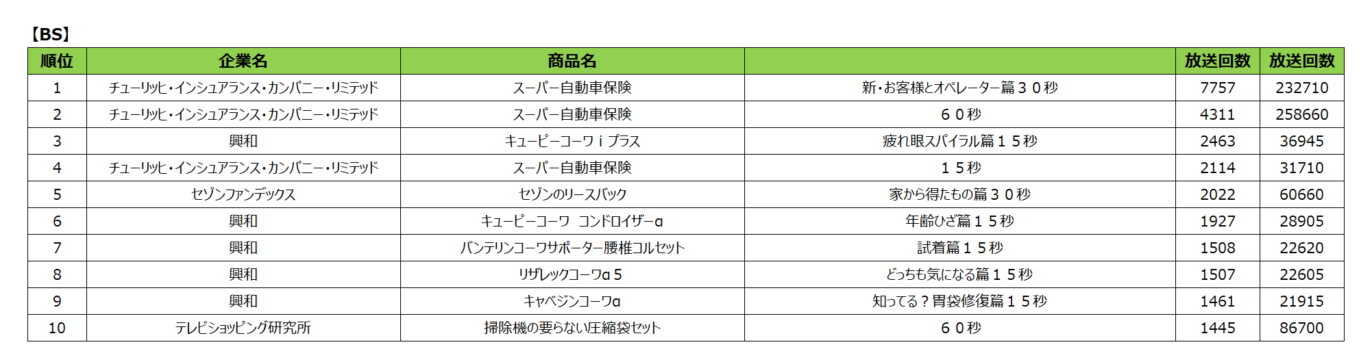 2023年テレビCM放送回数ランキング発表