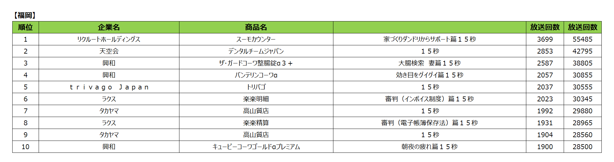 2023年テレビCM放送回数ランキング発表