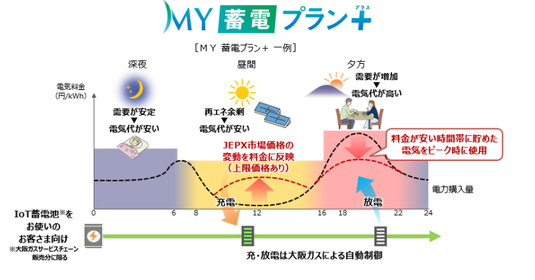 蓄電池、電気自動車を使用するご家庭のお客さま向けの料金メニューの新設について