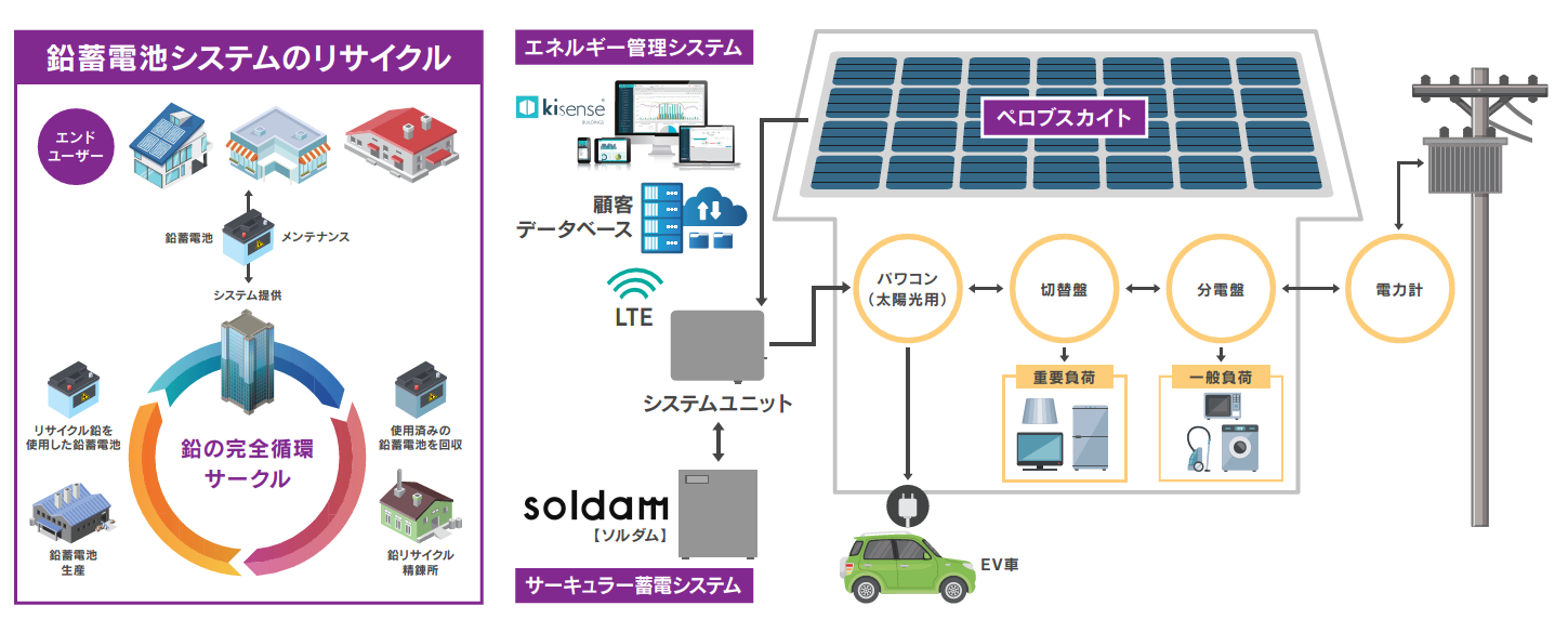 家庭の太陽光発電のエネルギーを、無駄にしない！マクニカ、鉛を利用した蓄電池システム「soldam」を発表