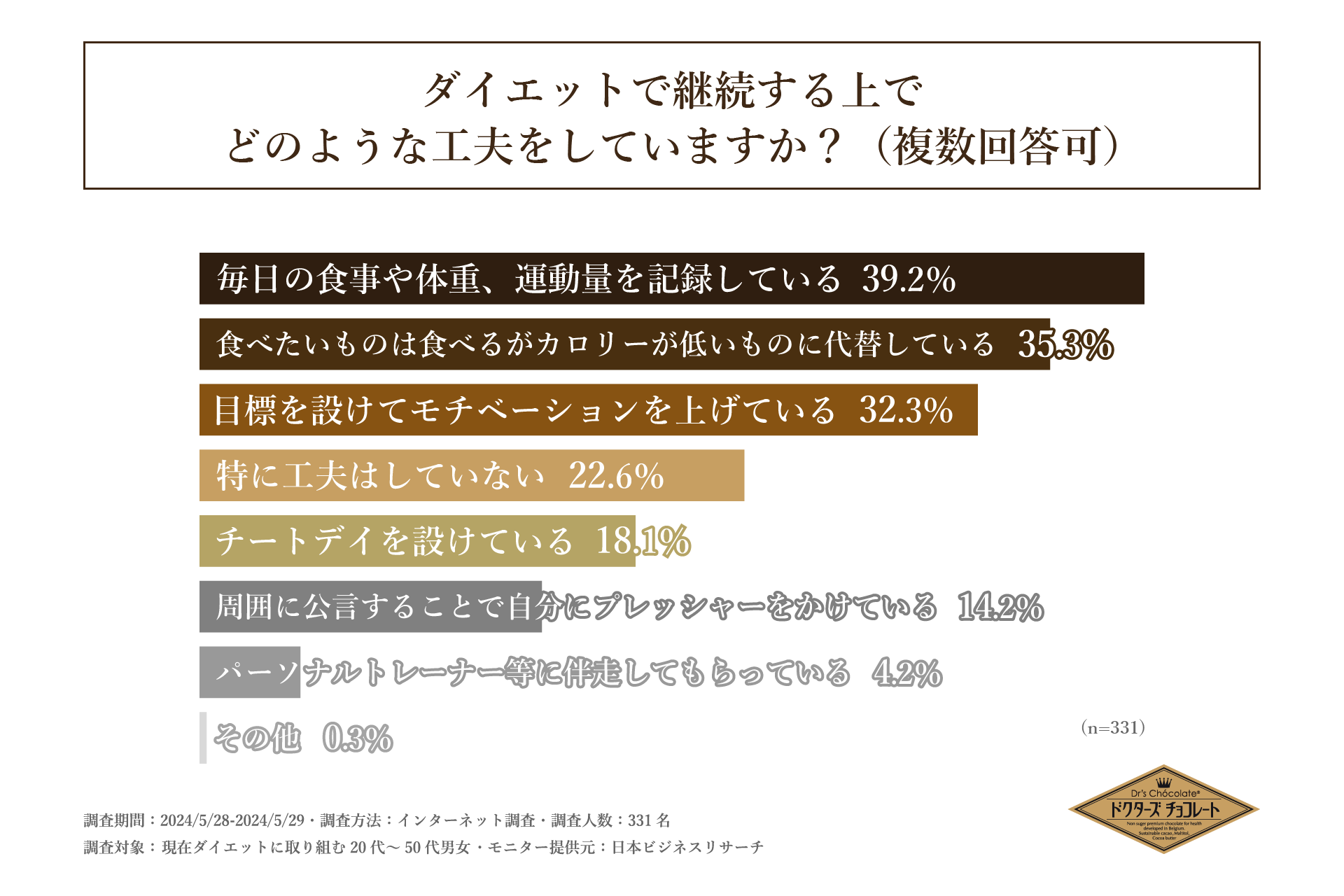 ダイエットを継続させる工夫は「食べたいものはカロリーが低いものに代替して食べる」こと！？20代～50代の男...