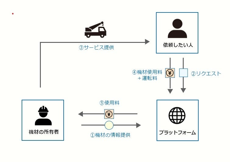 災害復旧のチーム作りに貢献する、オペレーター付き特殊車両シェアリングプラットフォーム『隊作』誕生。株式...