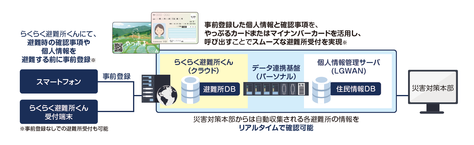 自治体の避難所運営を安全性高くデジタル化