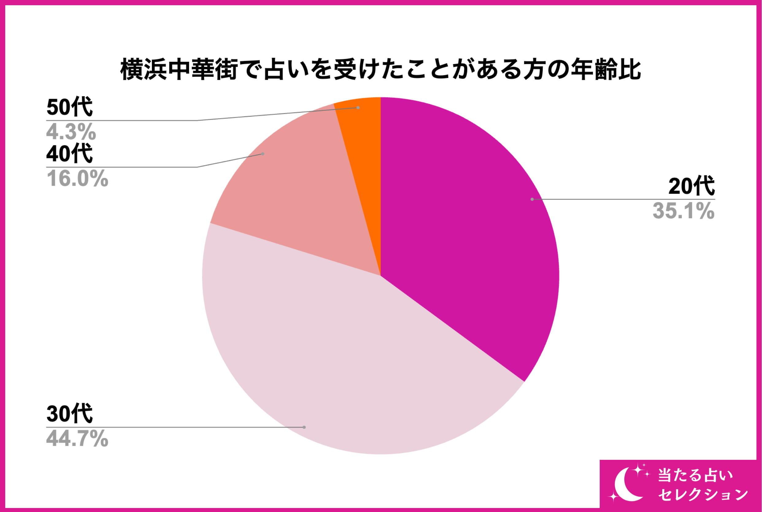 【調査レポート】横浜中華街で占いを受けたことがある方に独自アンケート！横浜中華街でおすすめの占い店舗は...