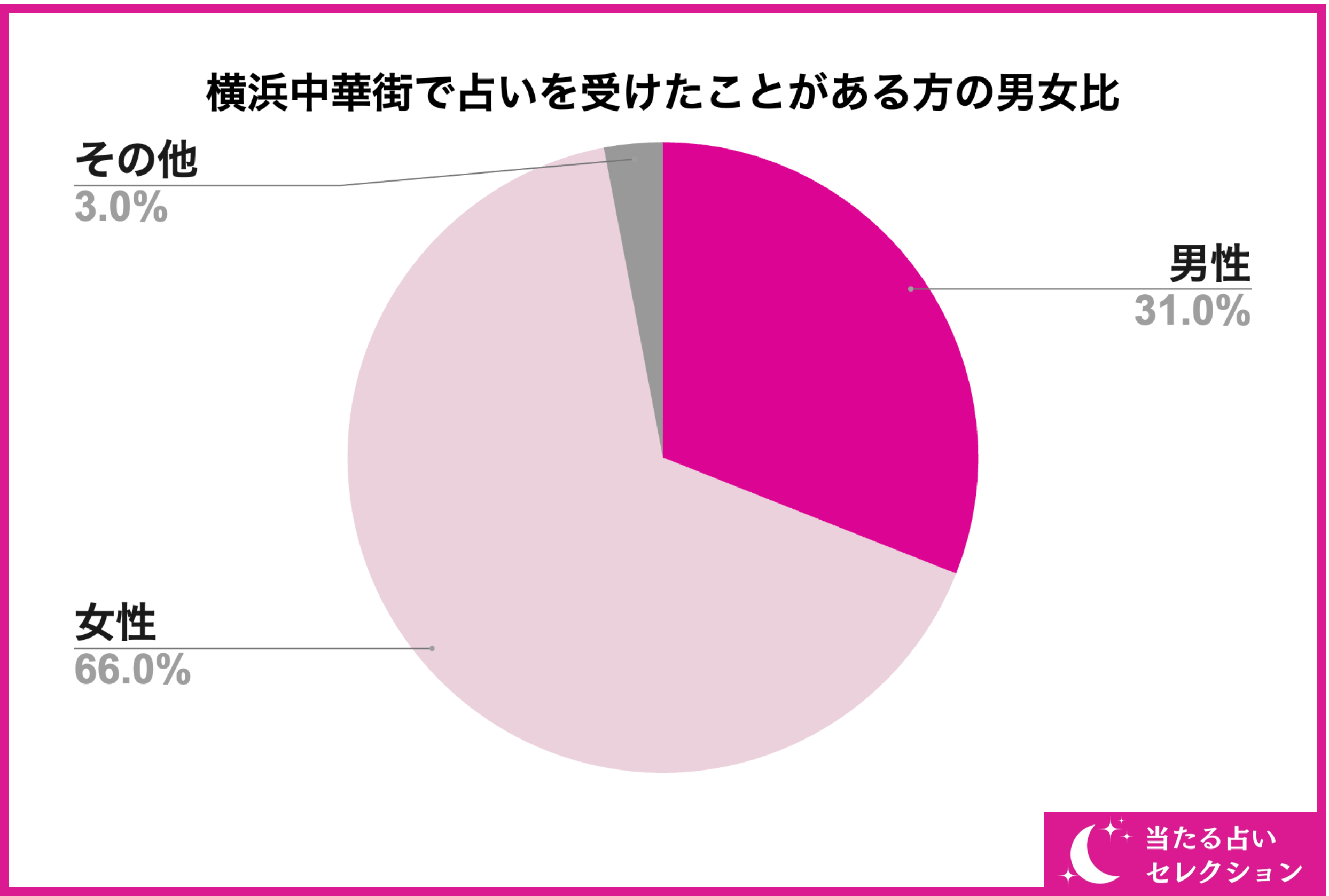 【調査レポート】横浜中華街で占いを受けたことがある方に独自アンケート！横浜中華街でおすすめの占い店舗は...