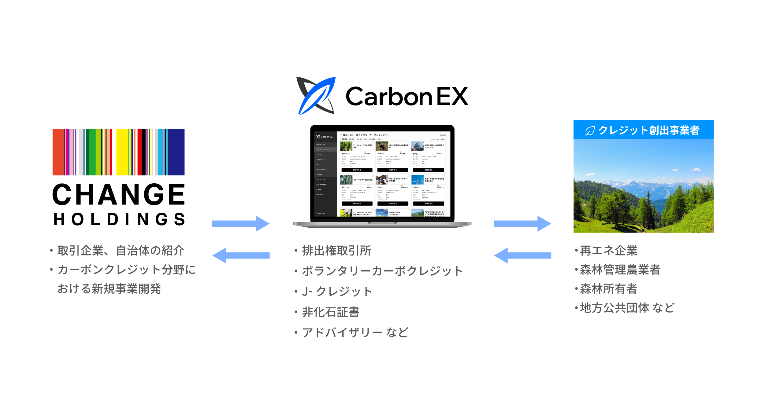 Carbon EXとチェンジホールディングスが業務提携。カーボンクレジット取引における協業に関する覚書を締結