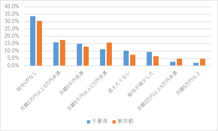 【千葉県の中小企業様向け】千葉における転職希望者の動向と志向／調査結果