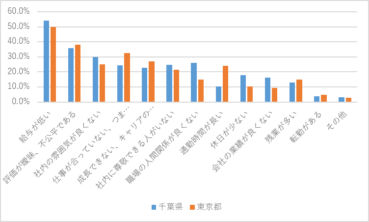 【千葉県の中小企業様向け】千葉における転職希望者の動向と志向／調査結果