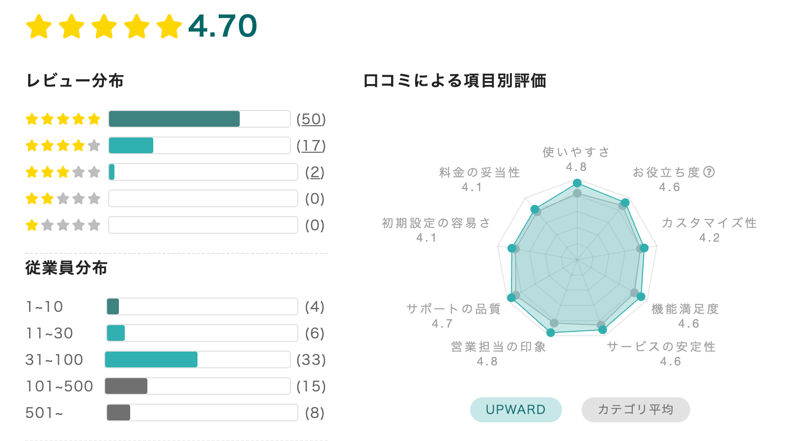 UPWARD、「BOXIL SaaS AWARD Summer 2024」CRM(顧客管理システム)部門で「Good Service」に選出