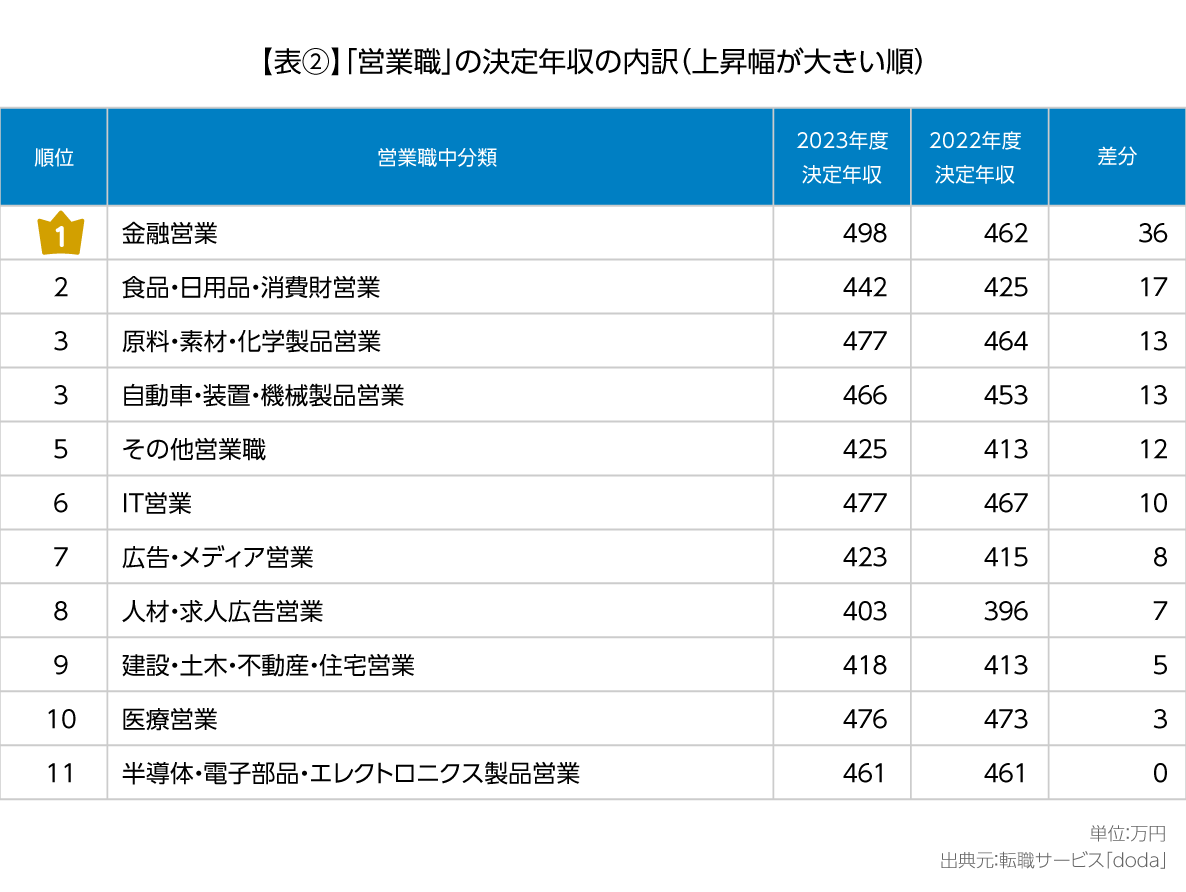 転職サービス「doda」「2023年度 職種版 決定年収レポート」を発表