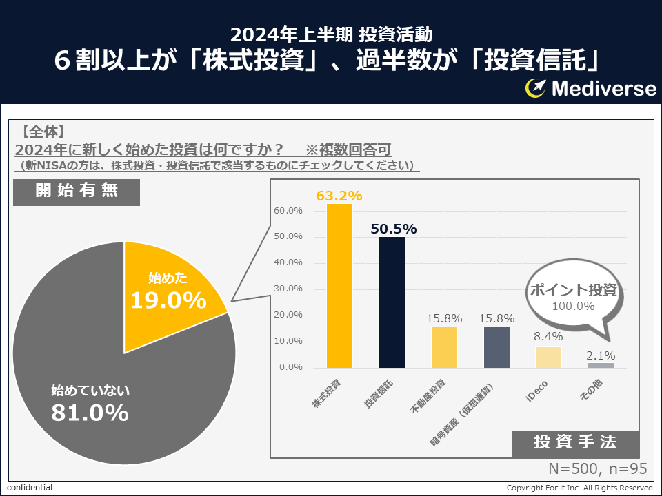 2024年上半期 新しく始めた投資ランキング3位「不動産投資」「暗号資産(仮想通貨)」2位「投資信託」1位は？