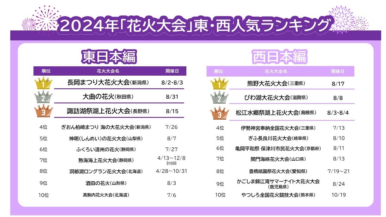 「2024年夏の花火大会　東・西人気ランキング」を公開