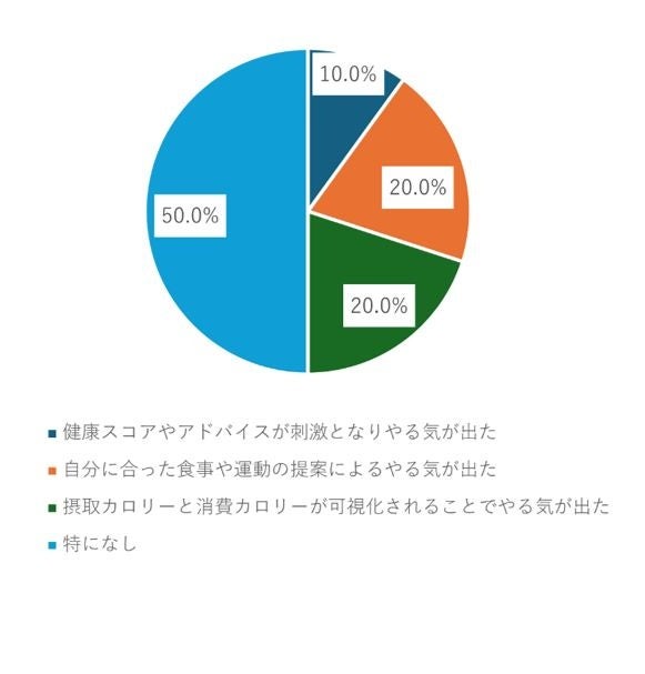 データ連携基盤の共同利用による神戸市民の運動習慣の継続化に関する実証事業について