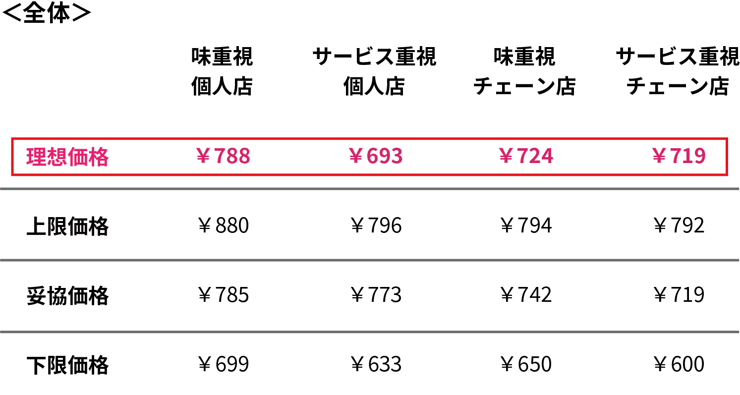 9割以上が、「ラーメン」が1,000円を超えることに抵抗を感じている～ラーメンに対する価格受容性調査～