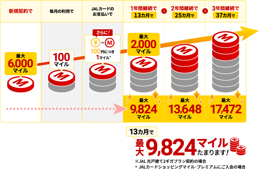 高速光回線サービス「NURO 光」、JALと連携しマイルがたまる「JAL光 powered by NURO 光」をスタート