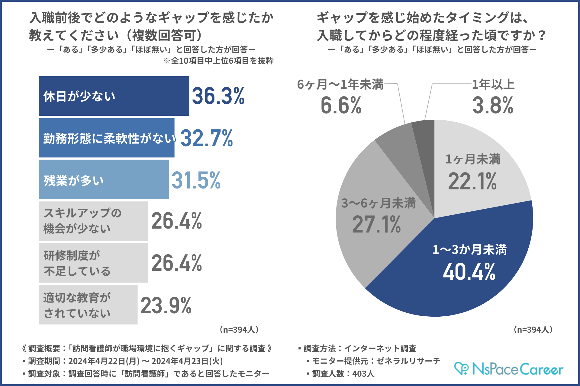 【新しい職場環境に潜むギャップ】転職経験のある訪問看護師の約9割が入職後にギャップを感じていた！