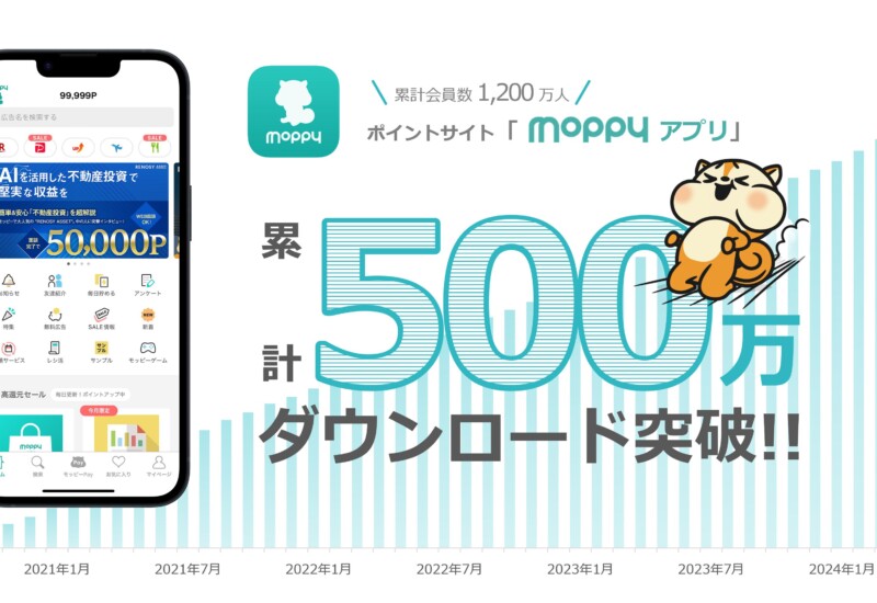 ポイントサイト「モッピー」のアプリが500万ダウンロードを突破！