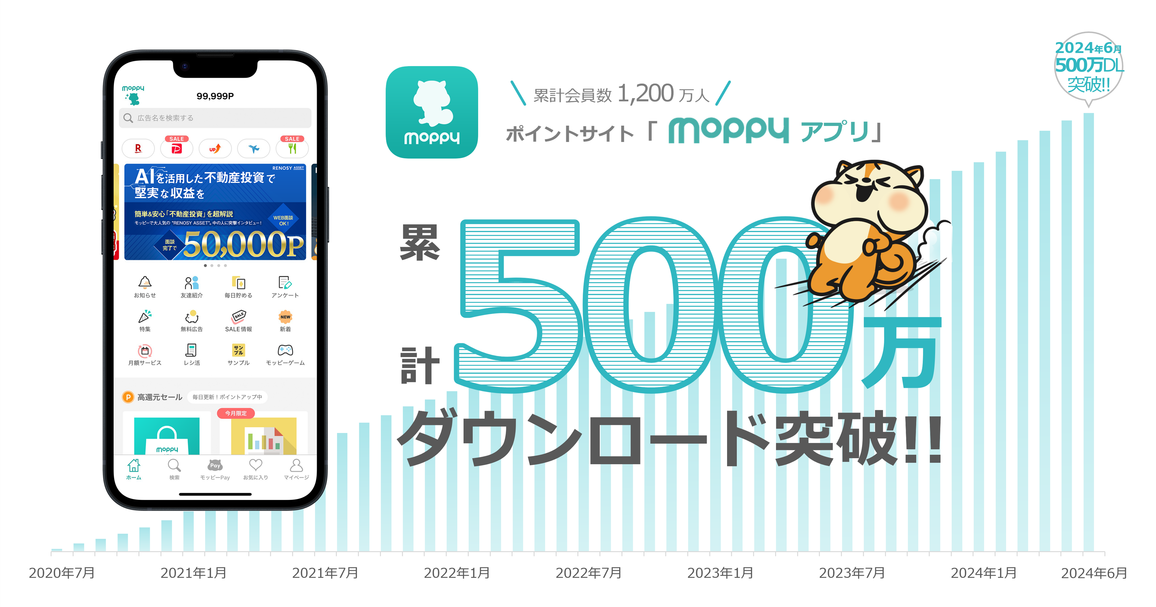 ポイントサイト「モッピー」のアプリが500万ダウンロードを突破！
