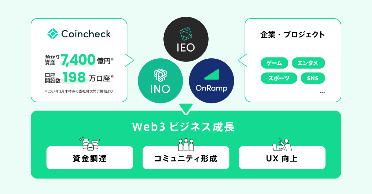 Ginco主催「Web3 Future 2024」に「Coincheck for Business」が最上位スポンサーであるSpecial Partnerとして...