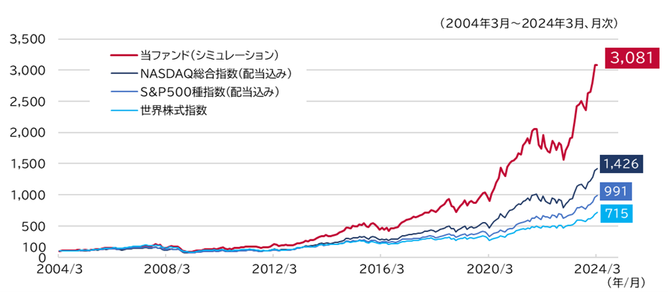 好評のAI運用アクティブファンド、第2弾！人工知能（AI）を活用した公募投資信託「SBI岡三 NASDAQ AIアクティ...