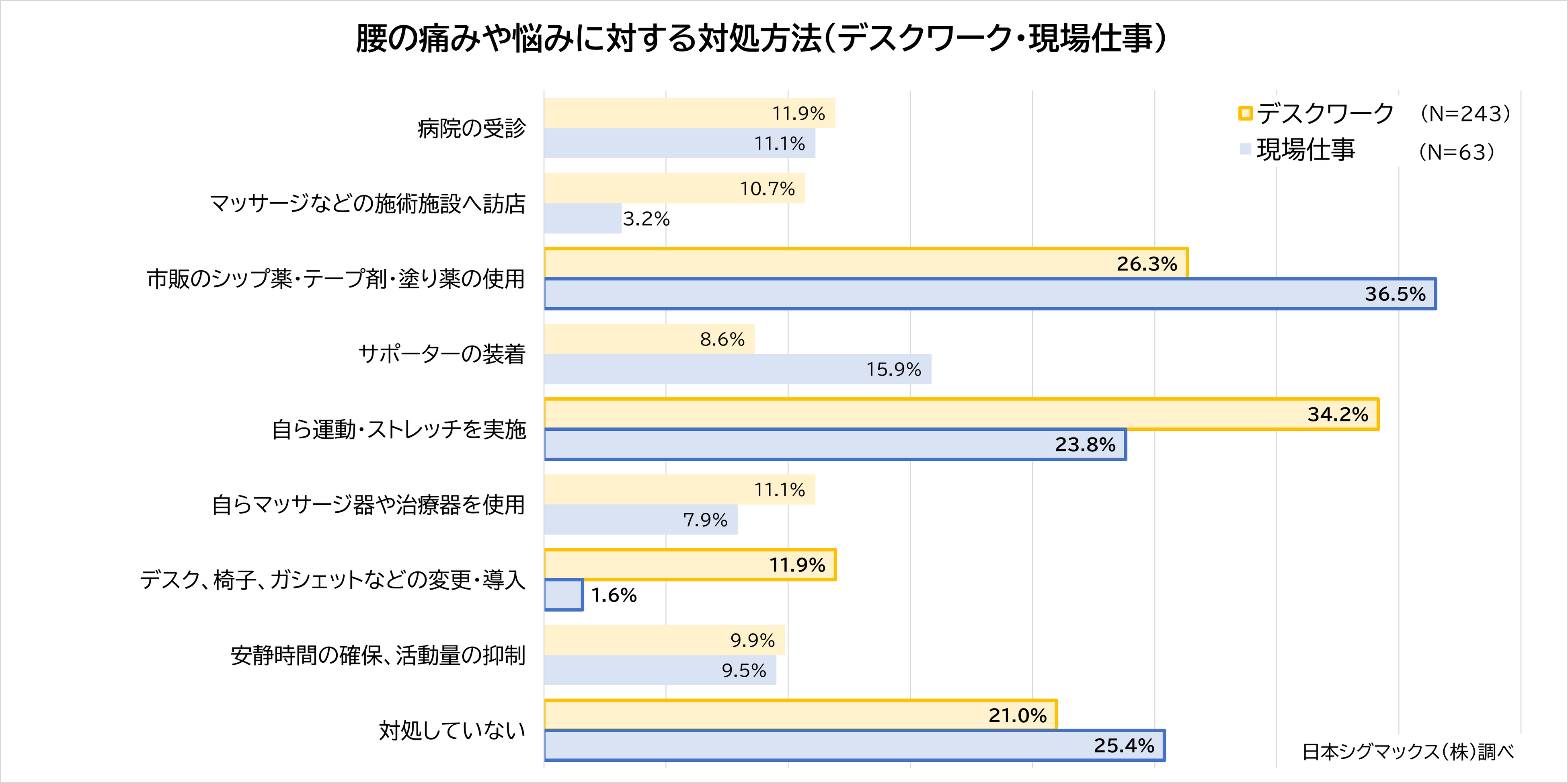 40％のデスクワーカーが腰痛持ち、その約半数は5年以上腰痛の悩みあり　職種別の作業動作・姿勢と腰痛発生原...