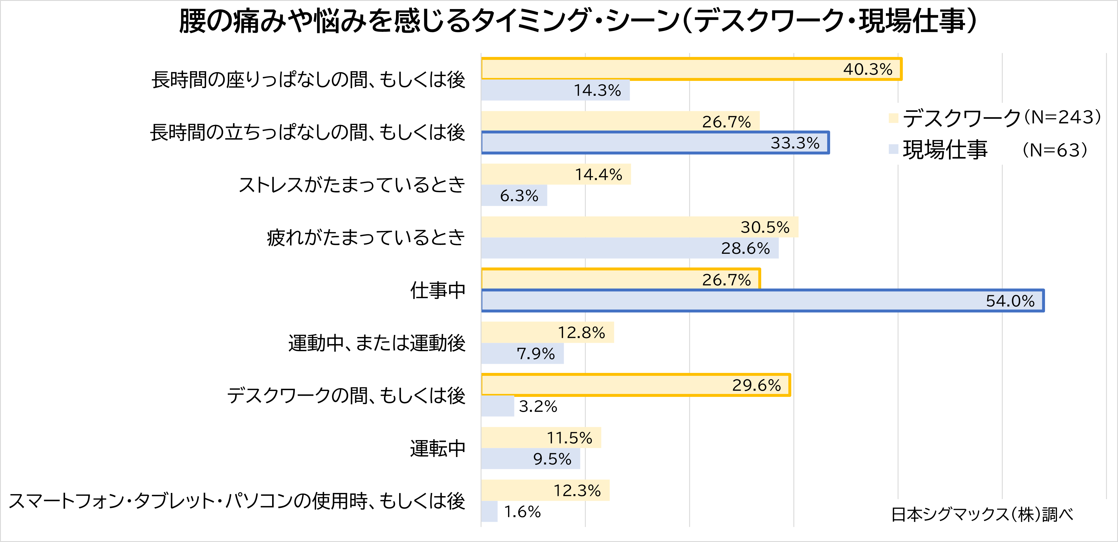 40％のデスクワーカーが腰痛持ち、その約半数は5年以上腰痛の悩みあり　職種別の作業動作・姿勢と腰痛発生原...