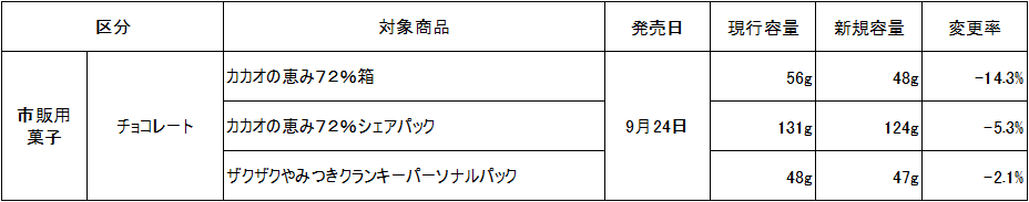 価格改定及び内容量変更のお知らせ