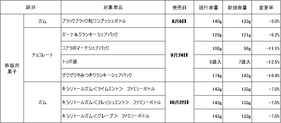 価格改定及び内容量変更のお知らせ