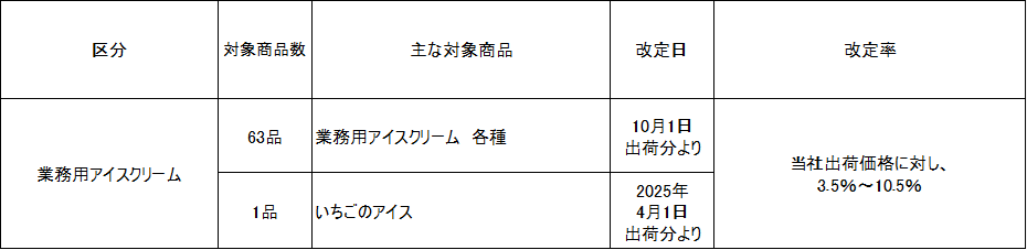 価格改定及び内容量変更のお知らせ