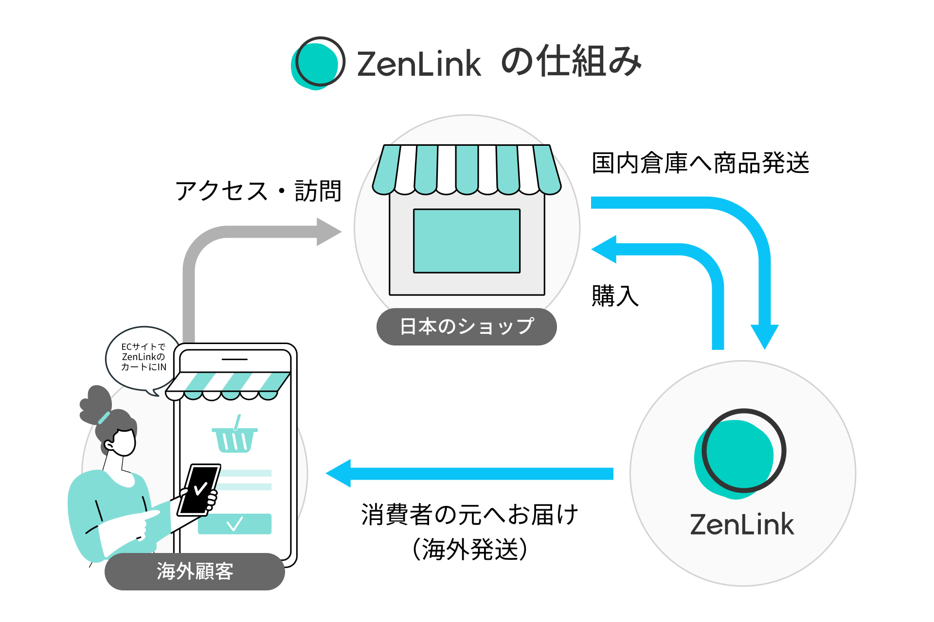 「ZenLink（ゼンリンク）」が集客支援型越境ECバナーに進化、6月17日（月）より集客支援サービス開始