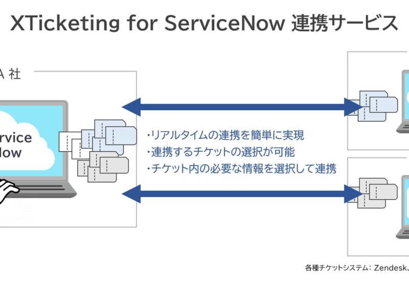 各種チケットシステムとServiceNow®のチケット連携を実現する「XTicketing for ServiceNow 連携サービス」を...
