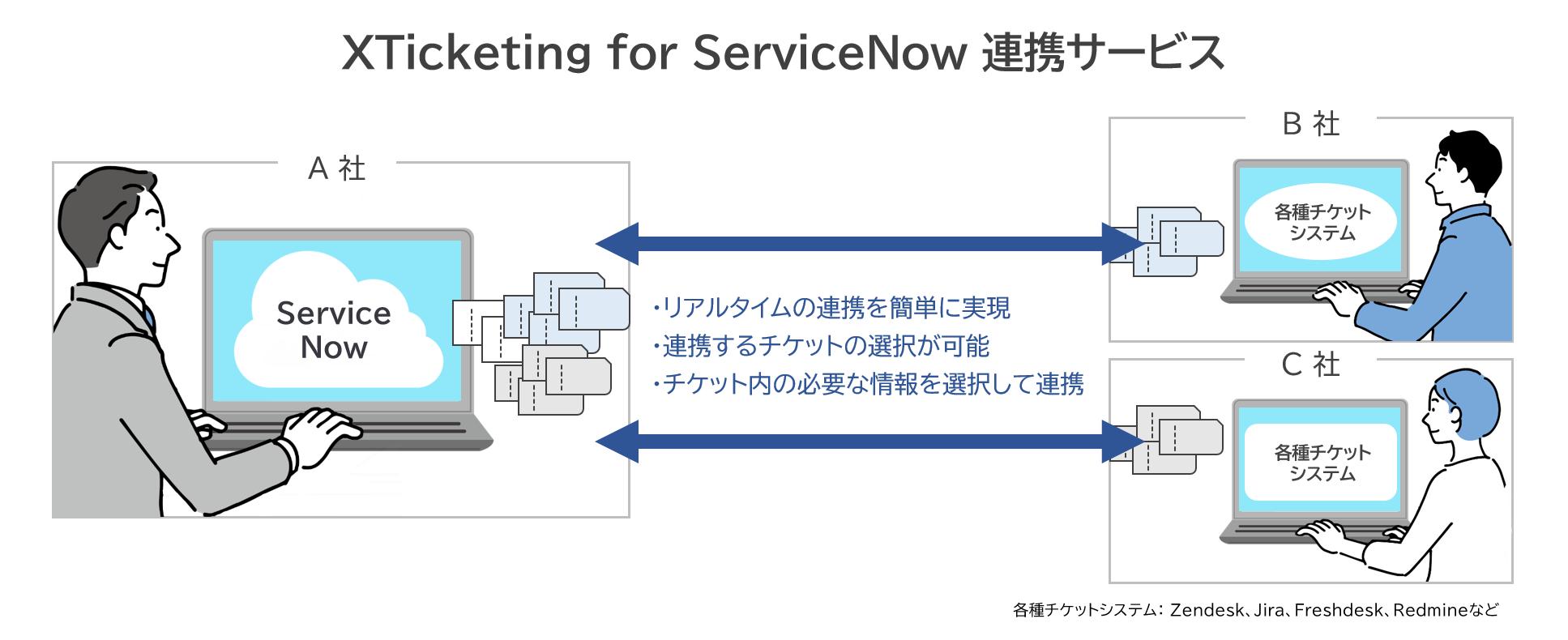 各種チケットシステムとServiceNow®のチケット連携を実現する「XTicketing for ServiceNow 連携サービス」を...