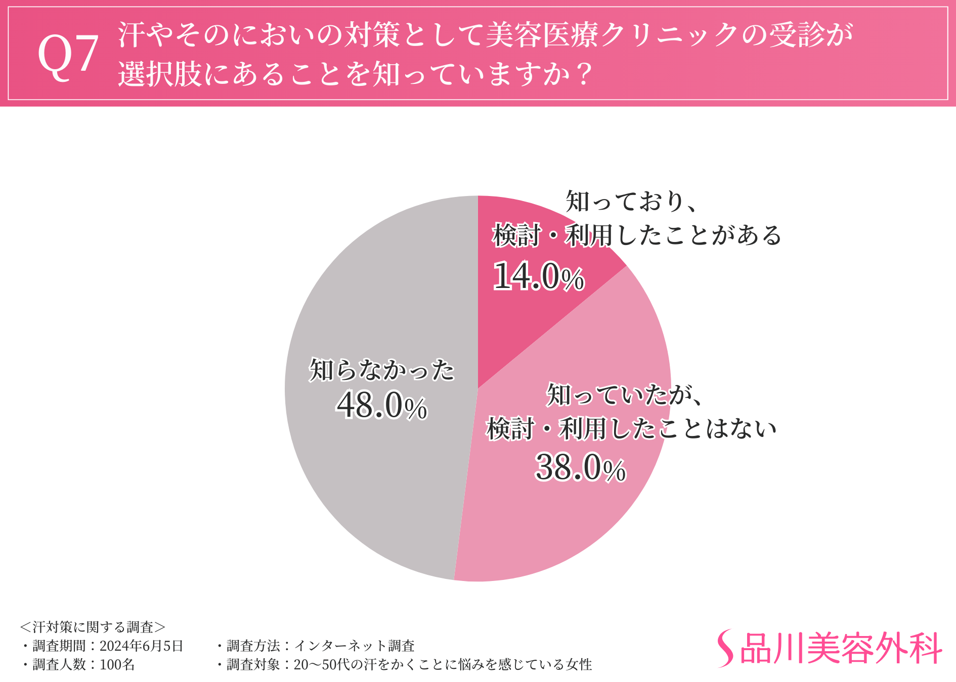 【汗に関するお悩み調査】約4割は対策による効果実感なし。今年の暑さを乗り切るために必要な汗対策とは？？